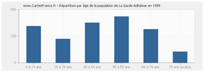 Répartition par âge de la population de La Garde-Adhémar en 1999